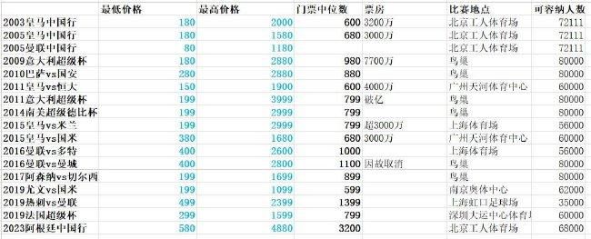 迪巴拉11月为罗马出战5场比赛，贡献1粒进球和2次助攻。